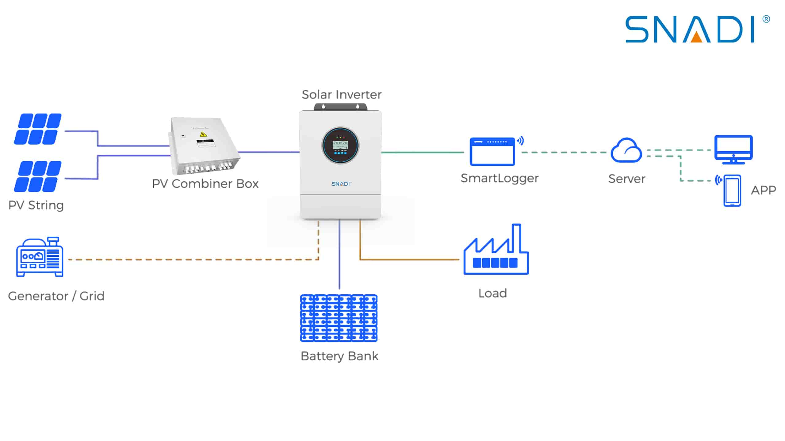 Efficient Residential Hybrid Solar Systems | SNADI Solar Solutions snadi-off-grid-solar-inverter-system-remote-monitoring