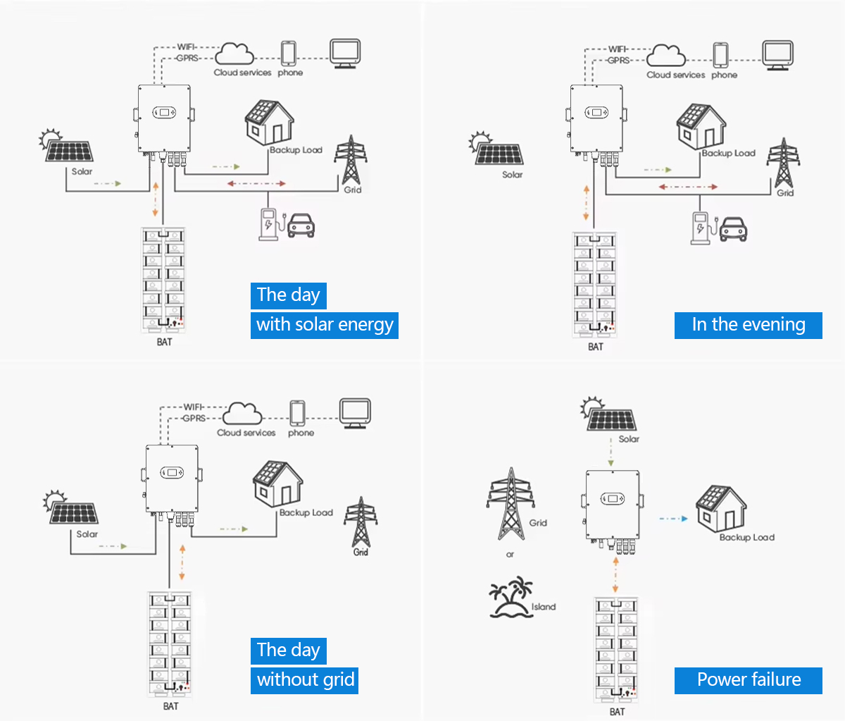 Smart Energy Storage Systems | Reliable Solar Solutions Provider | SNADI/SNAT Integrated energy storage system working modes illustrating solar self consumption, backup power during failure, and off grid reliability for residential solutions.