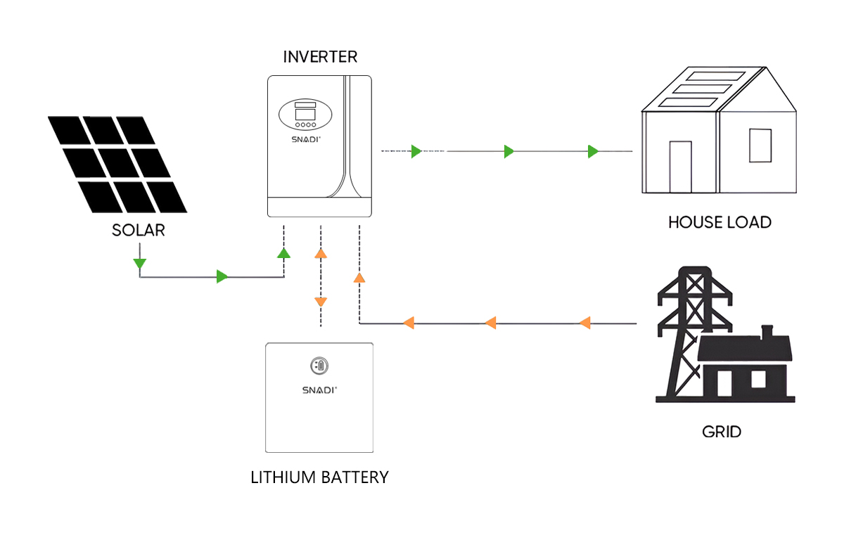 Intelligent Solar Inverters | Hybrid & Off Grid Power Solutions | SNADI/SNAT Residential hybrid solar inverter layout showing smart DC to AC conversion and energy flow management for household power loads.