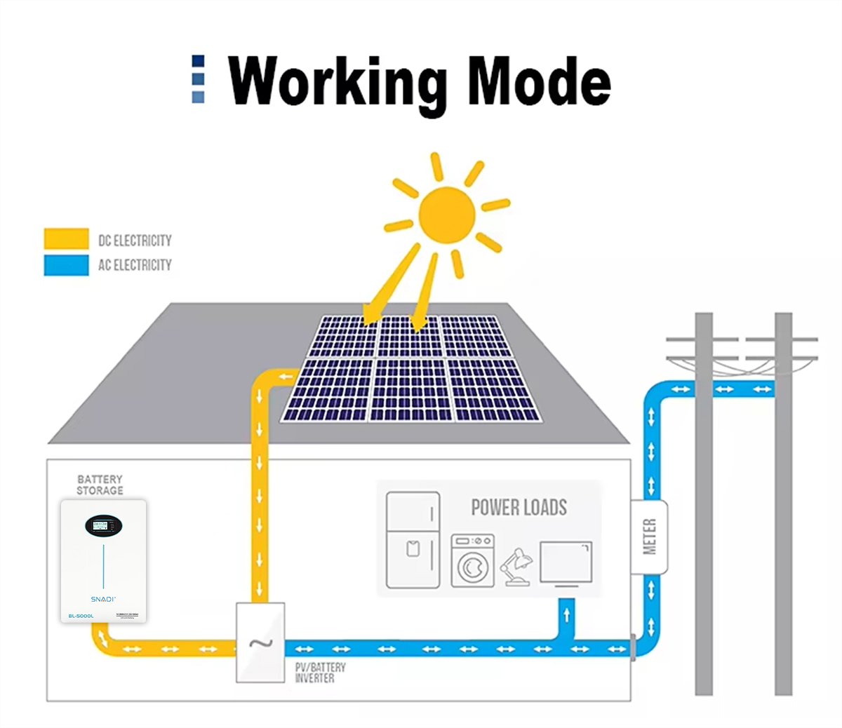 Advanced Lithium Battery Solutions | Long Life Solar Storage | SNADI/SNAT High performance LiFePO4 lithium battery integrated into a complete solar energy management system with SNADI inverter and grid connection.