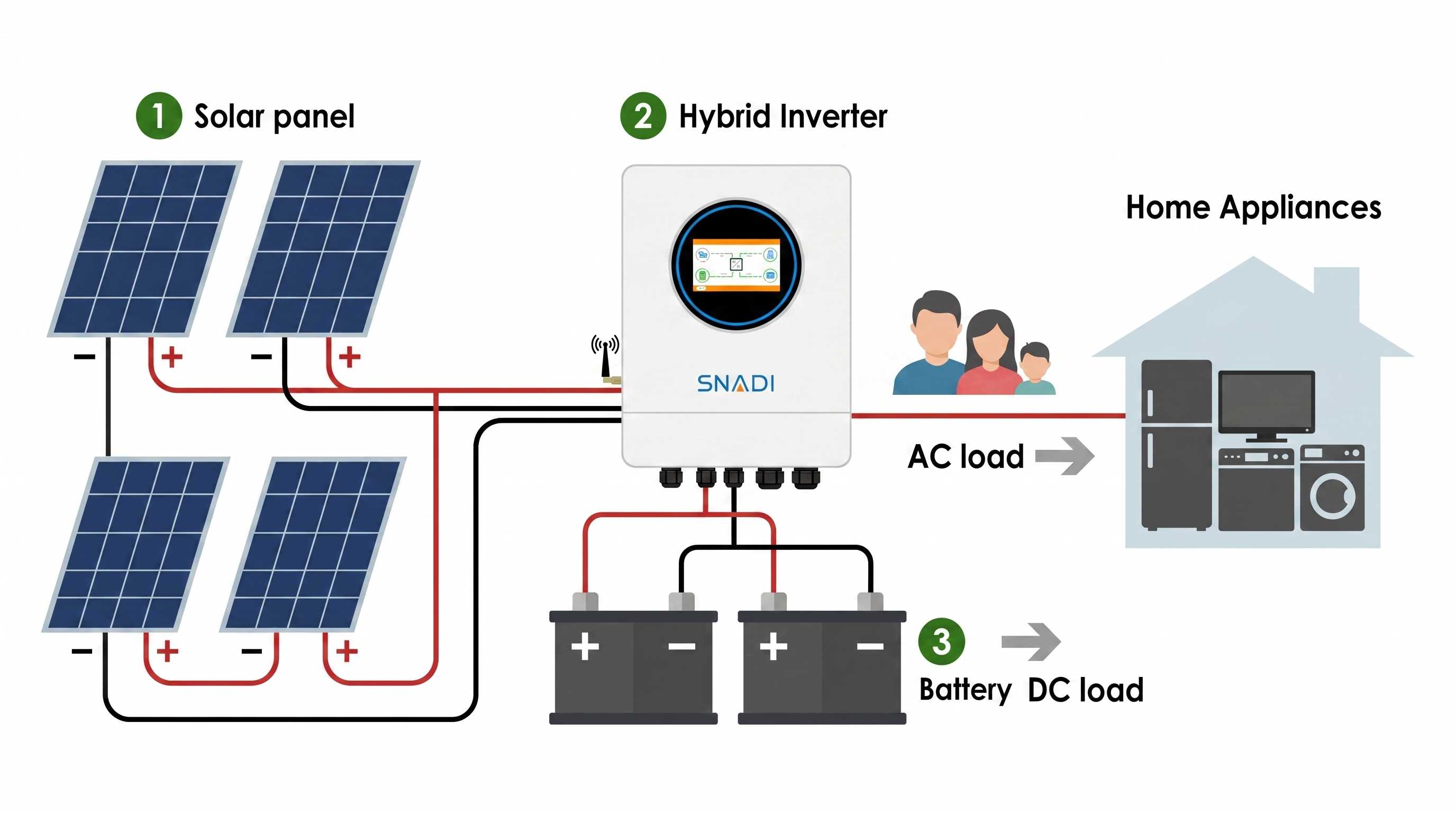 A flat design schematic of SNADI Residential Energy Storage System (ESS) illustrating how solar panels, a hybrid inverter, and battery storage work together to power home appliances.