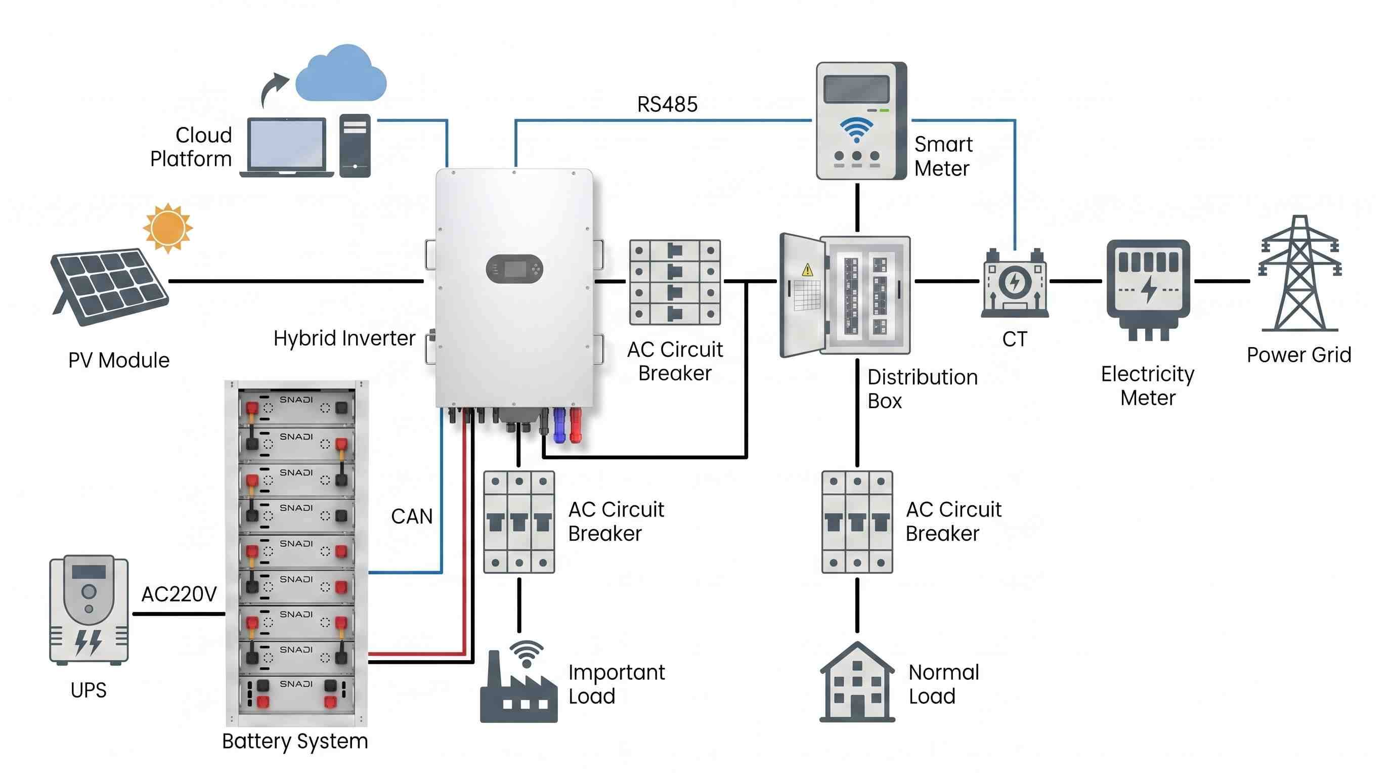 Schematic diagram of SNADI Commercial Energy Storage System (CESS) featuring a hybrid inverter, high-capacity battery system, and grid integration for industrial applications.