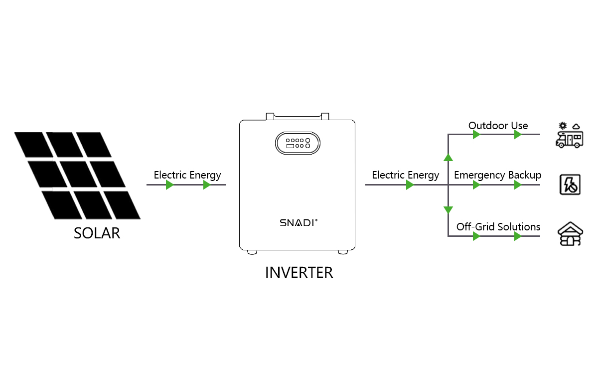 SNADI portable solar generator system diagram showing electric energy flow from solar panels to inverter for outdoor use, emergency backup, and off grid power solutions.