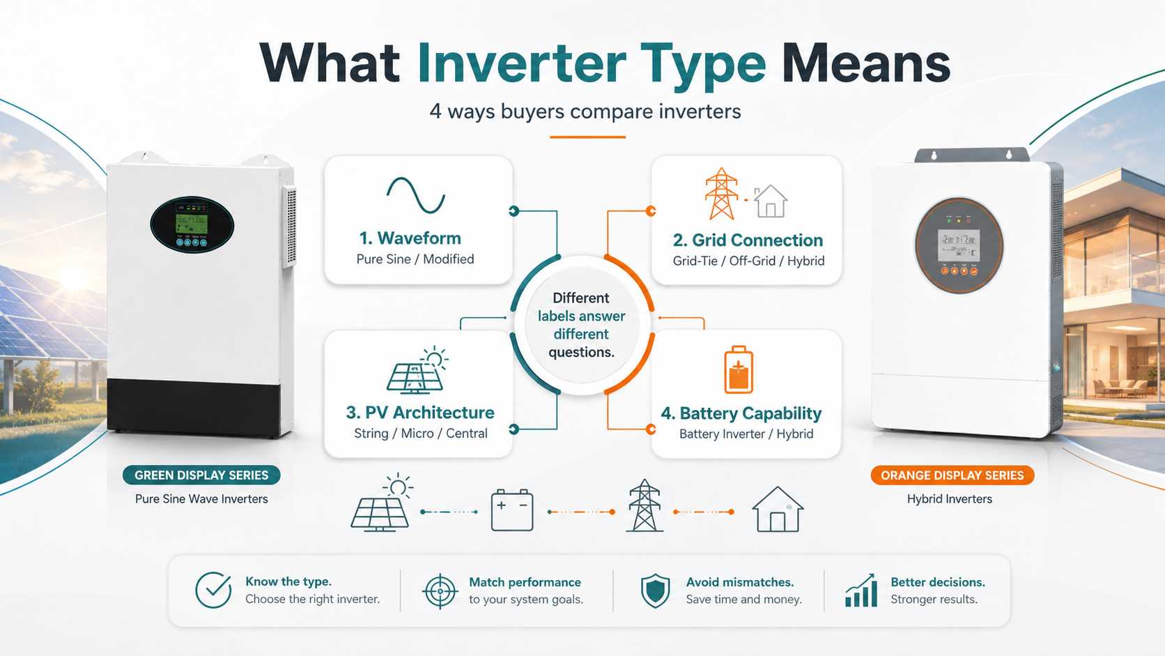 what-inverter-type-means-waveform-grid-pv-battery.jpg