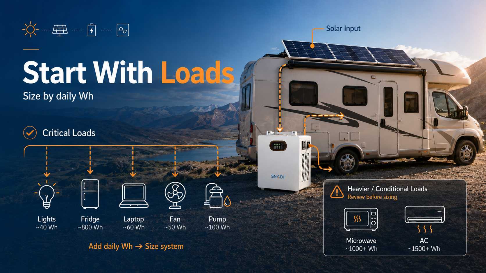 rv-solar-power-sizing-daily-loads-watt-hours.jpg