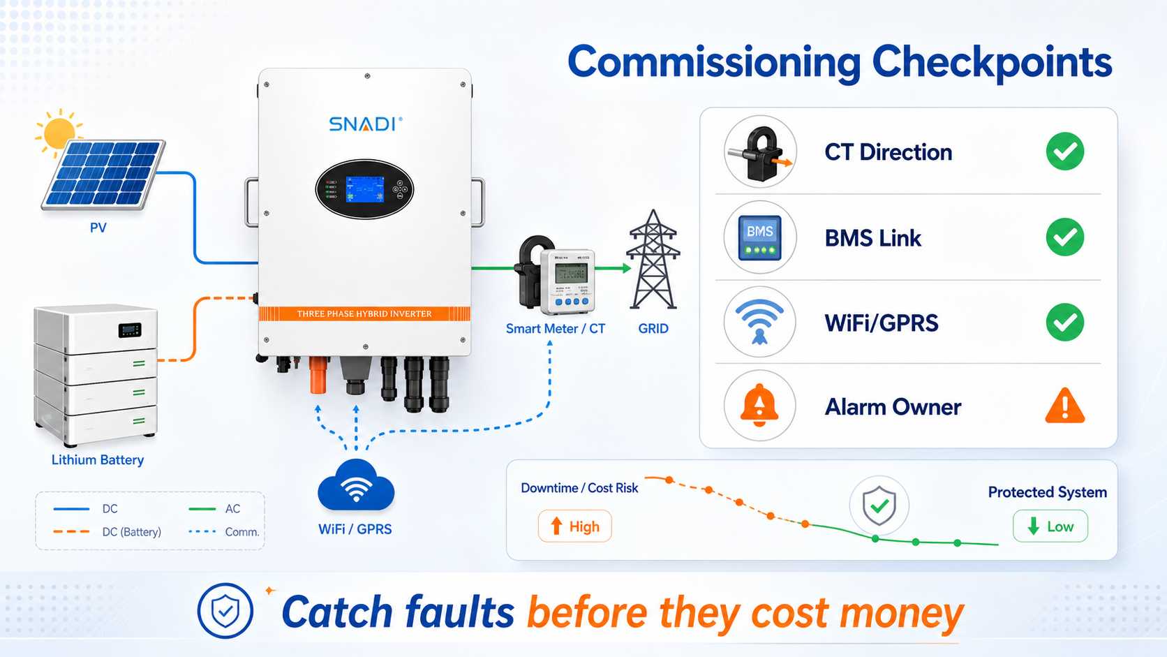 hybrid-inverter-ct-bms-wifi-alarm-checkpoints.jpg