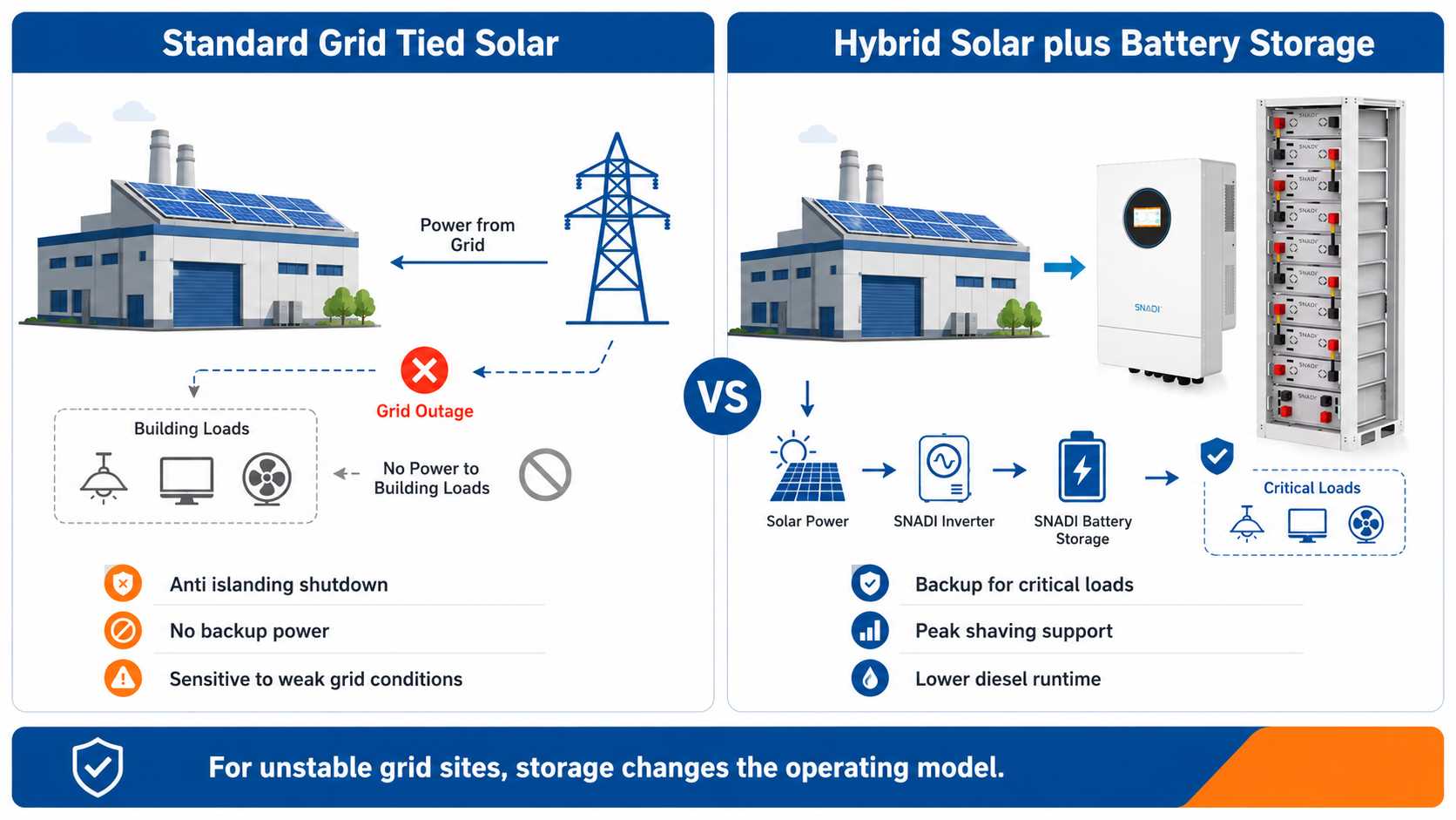 standard-grid-tied-solar-vs-hybrid-solar-storage.jpg